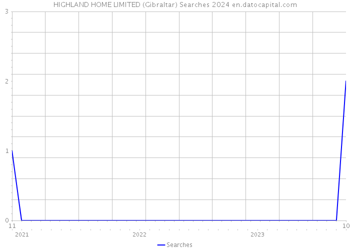 HIGHLAND HOME LIMITED (Gibraltar) Searches 2024 