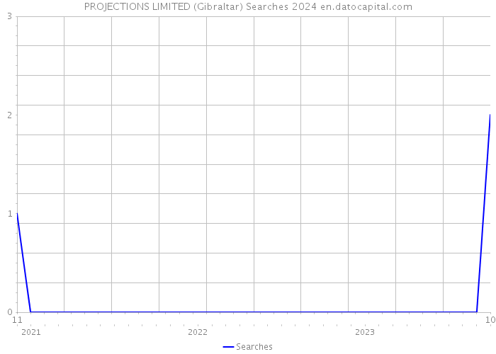PROJECTIONS LIMITED (Gibraltar) Searches 2024 