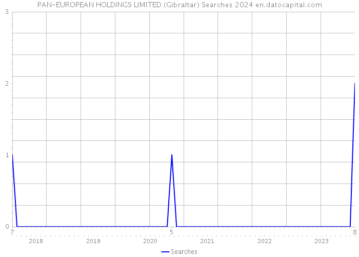 PAN-EUROPEAN HOLDINGS LIMITED (Gibraltar) Searches 2024 