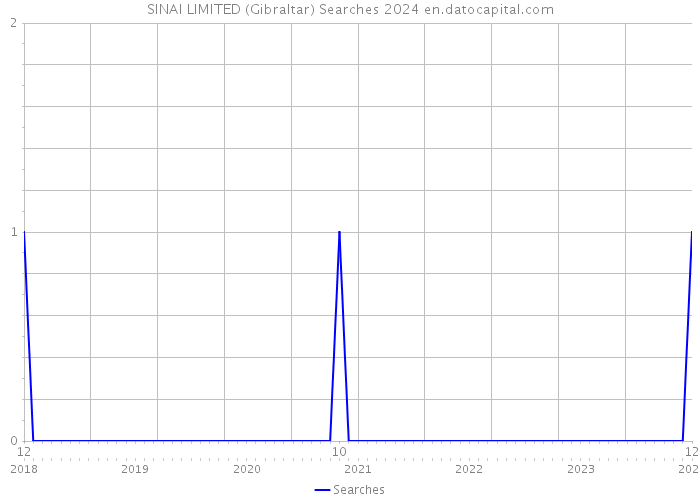 SINAI LIMITED (Gibraltar) Searches 2024 