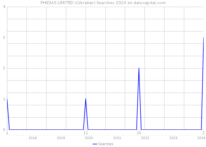 PHIDIAS LIMITED (Gibraltar) Searches 2024 
