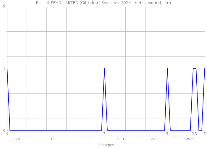 BULL & BEAR LIMITED (Gibraltar) Searches 2024 