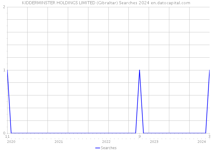 KIDDERMINSTER HOLDINGS LIMITED (Gibraltar) Searches 2024 