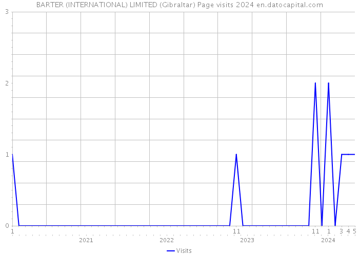 BARTER (INTERNATIONAL) LIMITED (Gibraltar) Page visits 2024 