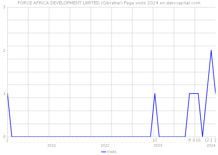 FORCE AFRICA DEVELOPMENT LIMITED (Gibraltar) Page visits 2024 