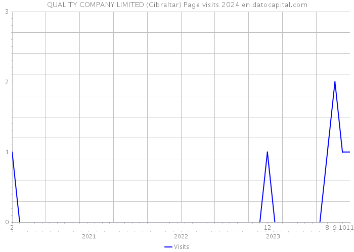 QUALITY COMPANY LIMITED (Gibraltar) Page visits 2024 