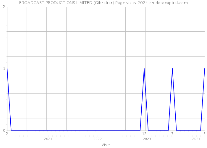 BROADCAST PRODUCTIONS LIMITED (Gibraltar) Page visits 2024 