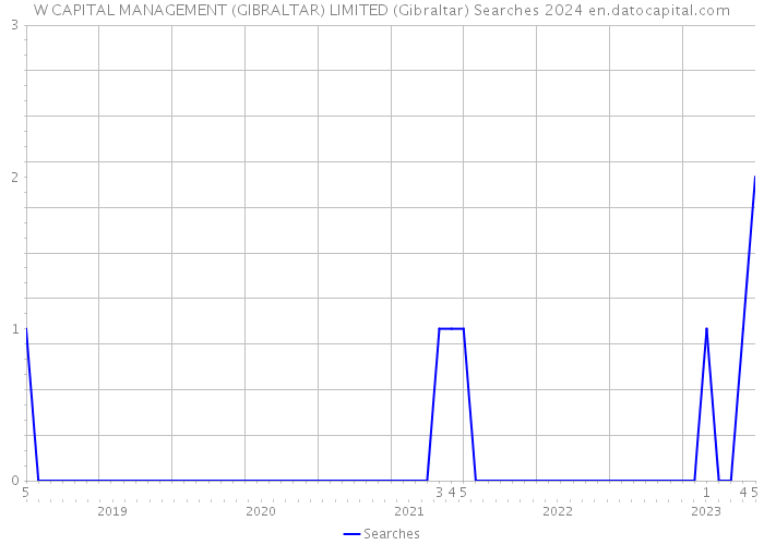 W CAPITAL MANAGEMENT (GIBRALTAR) LIMITED (Gibraltar) Searches 2024 