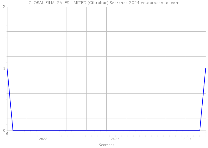 GLOBAL FILM SALES LIMITED (Gibraltar) Searches 2024 