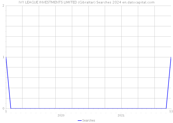 IVY LEAGUE INVESTMENTS LIMITED (Gibraltar) Searches 2024 