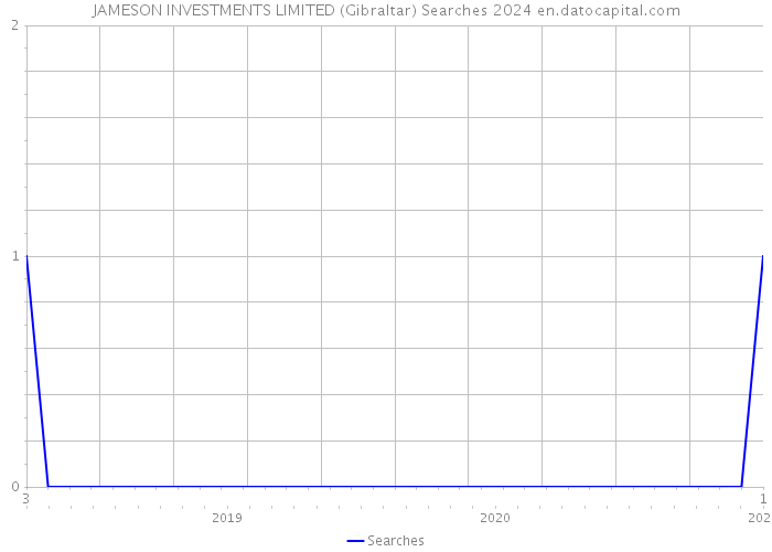 JAMESON INVESTMENTS LIMITED (Gibraltar) Searches 2024 