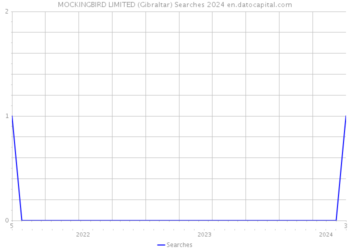 MOCKINGBIRD LIMITED (Gibraltar) Searches 2024 