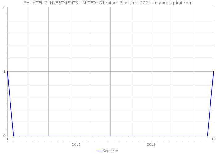 PHILATELIC INVESTMENTS LIMITED (Gibraltar) Searches 2024 