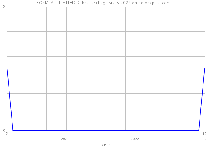 FORM-ALL LIMITED (Gibraltar) Page visits 2024 