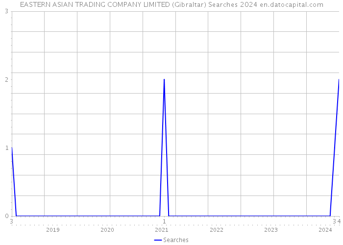 EASTERN ASIAN TRADING COMPANY LIMITED (Gibraltar) Searches 2024 