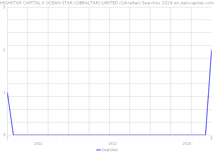 HIGHSTAR CAPITAL II OCEAN STAR (GIBRALTAR) LIMITED (Gibraltar) Searches 2024 