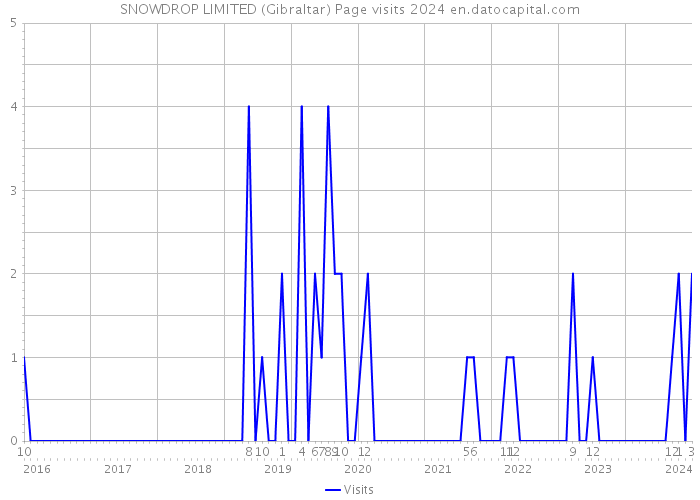 SNOWDROP LIMITED (Gibraltar) Page visits 2024 