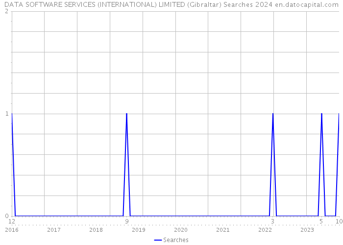 DATA SOFTWARE SERVICES (INTERNATIONAL) LIMITED (Gibraltar) Searches 2024 