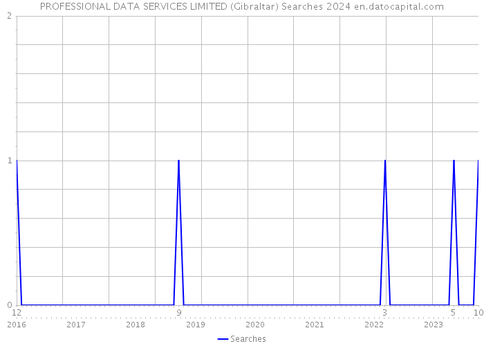PROFESSIONAL DATA SERVICES LIMITED (Gibraltar) Searches 2024 