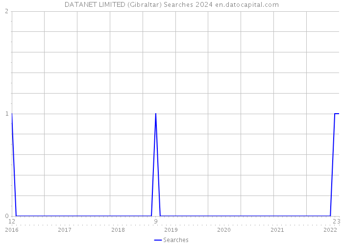 DATANET LIMITED (Gibraltar) Searches 2024 