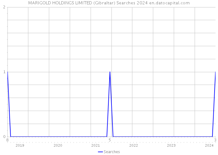 MARIGOLD HOLDINGS LIMITED (Gibraltar) Searches 2024 