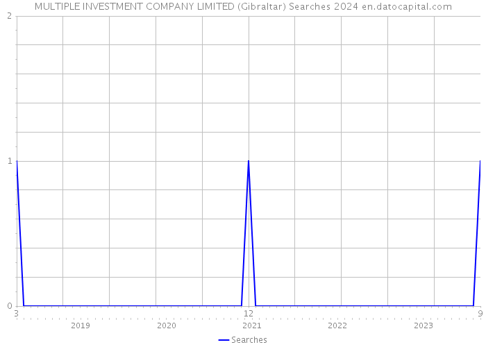 MULTIPLE INVESTMENT COMPANY LIMITED (Gibraltar) Searches 2024 
