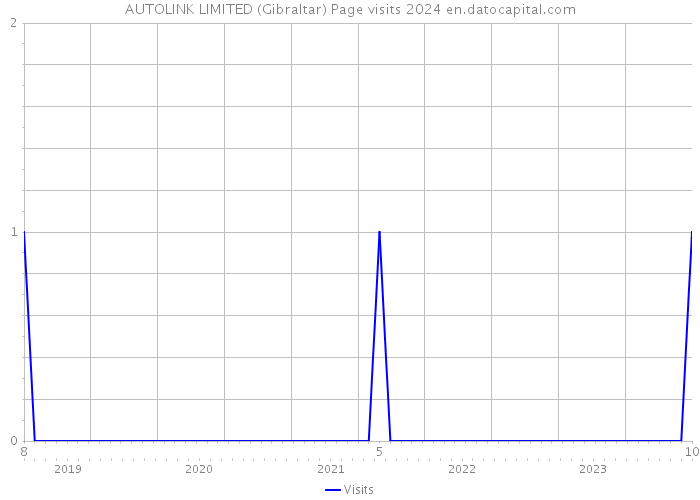 AUTOLINK LIMITED (Gibraltar) Page visits 2024 
