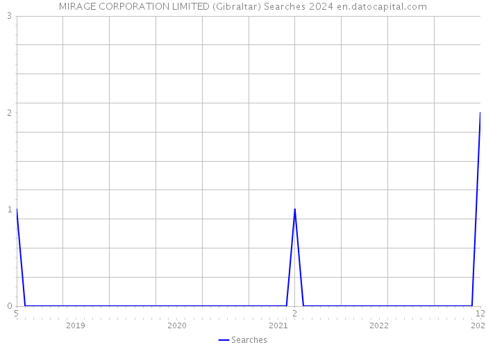 MIRAGE CORPORATION LIMITED (Gibraltar) Searches 2024 