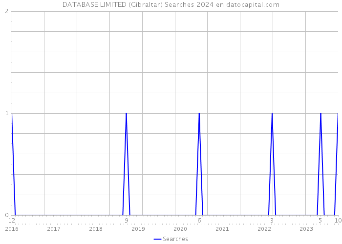 DATABASE LIMITED (Gibraltar) Searches 2024 