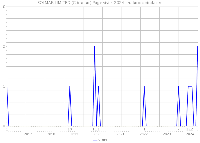 SOLMAR LIMITED (Gibraltar) Page visits 2024 