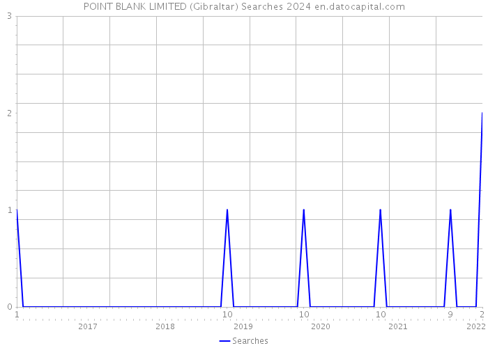 POINT BLANK LIMITED (Gibraltar) Searches 2024 