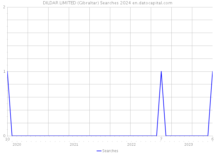 DILDAR LIMITED (Gibraltar) Searches 2024 
