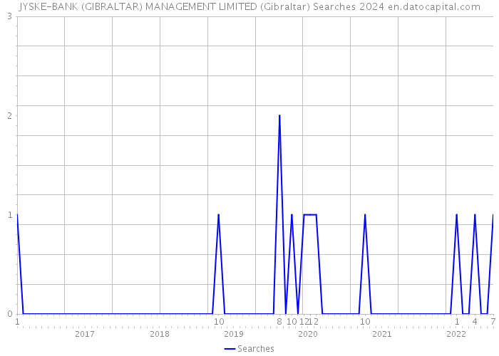 JYSKE-BANK (GIBRALTAR) MANAGEMENT LIMITED (Gibraltar) Searches 2024 