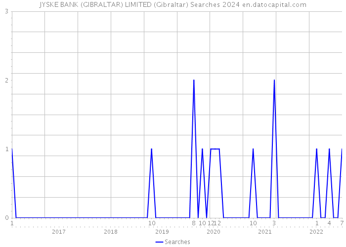 JYSKE BANK (GIBRALTAR) LIMITED (Gibraltar) Searches 2024 