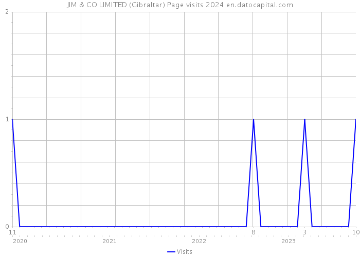 JIM & CO LIMITED (Gibraltar) Page visits 2024 