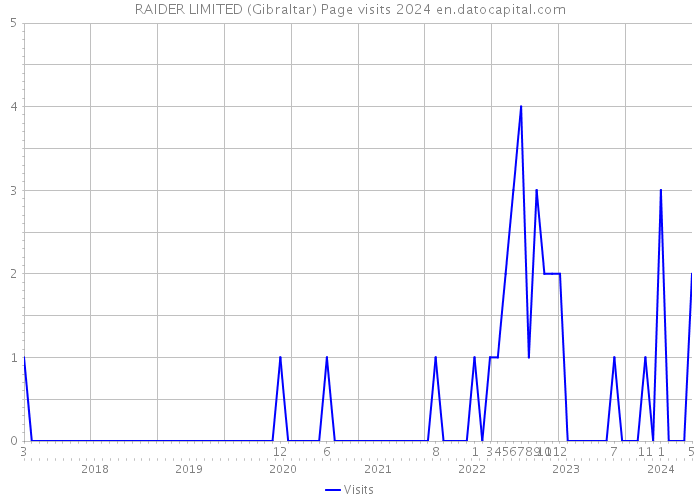 RAIDER LIMITED (Gibraltar) Page visits 2024 