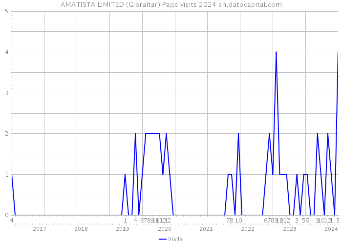 AMATISTA LIMITED (Gibraltar) Page visits 2024 