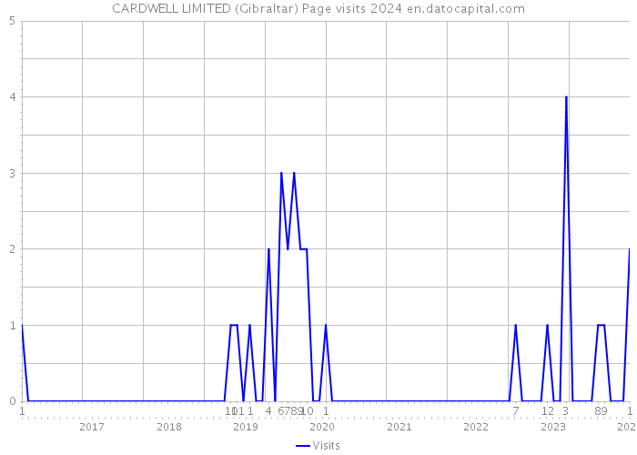 CARDWELL LIMITED (Gibraltar) Page visits 2024 