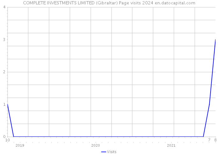 COMPLETE INVESTMENTS LIMITED (Gibraltar) Page visits 2024 