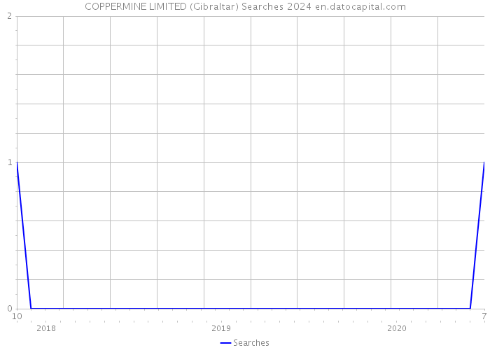 COPPERMINE LIMITED (Gibraltar) Searches 2024 
