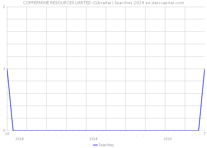 COPPERMINE RESOURCES LIMITED (Gibraltar) Searches 2024 