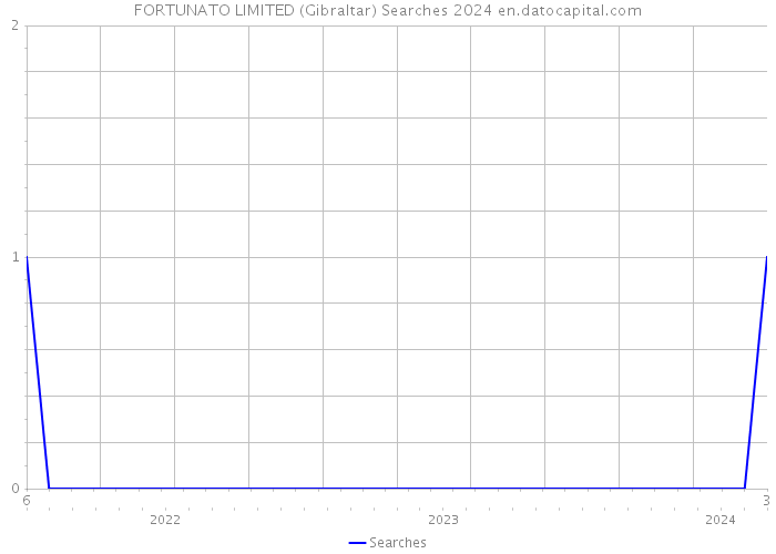 FORTUNATO LIMITED (Gibraltar) Searches 2024 