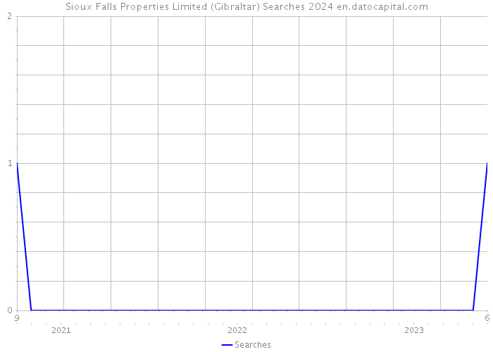 Sioux Falls Properties Limited (Gibraltar) Searches 2024 