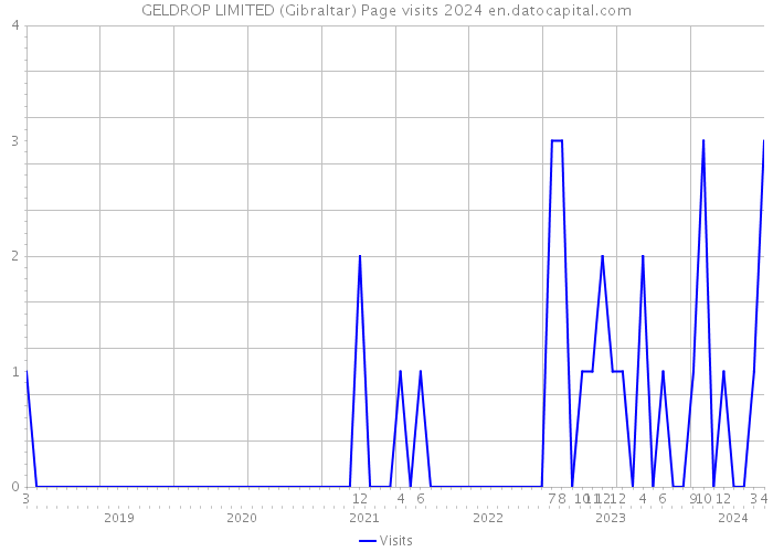 GELDROP LIMITED (Gibraltar) Page visits 2024 