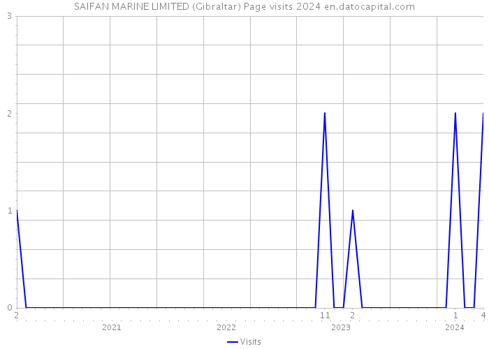 SAIFAN MARINE LIMITED (Gibraltar) Page visits 2024 