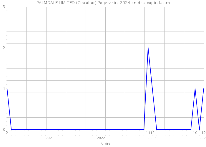 PALMDALE LIMITED (Gibraltar) Page visits 2024 