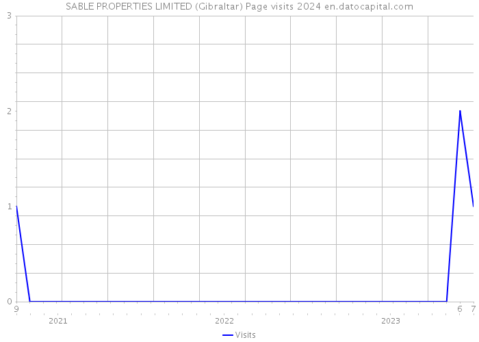 SABLE PROPERTIES LIMITED (Gibraltar) Page visits 2024 