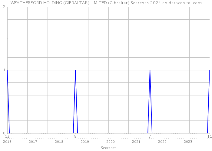 WEATHERFORD HOLDING (GIBRALTAR) LIMITED (Gibraltar) Searches 2024 