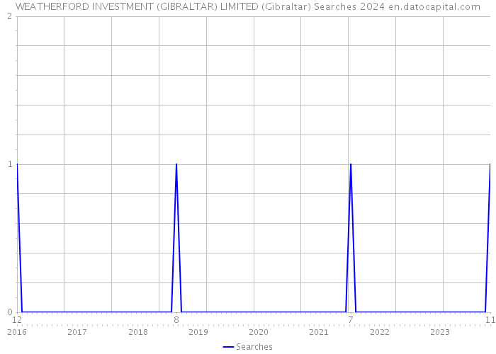 WEATHERFORD INVESTMENT (GIBRALTAR) LIMITED (Gibraltar) Searches 2024 
