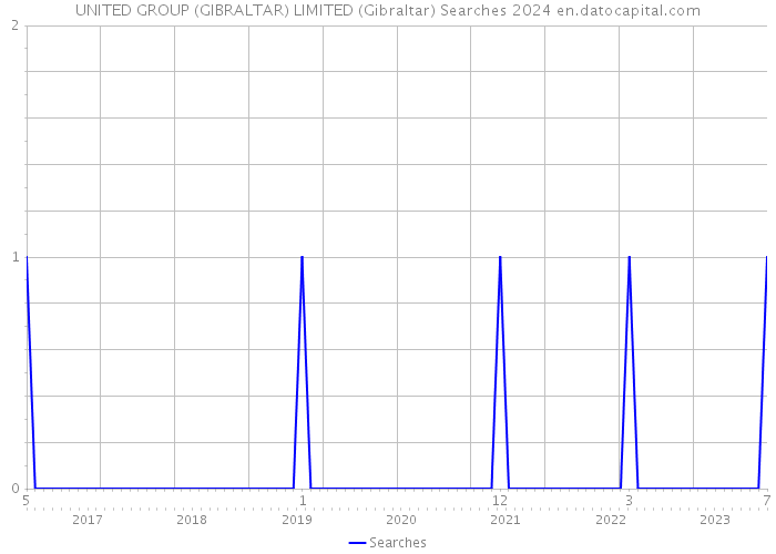 UNITED GROUP (GIBRALTAR) LIMITED (Gibraltar) Searches 2024 
